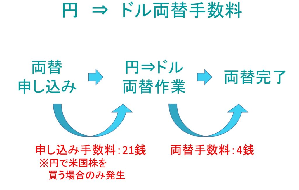 米国個別株を購入するために円 ドルへ両替してみた シゲたんの一喜一憂